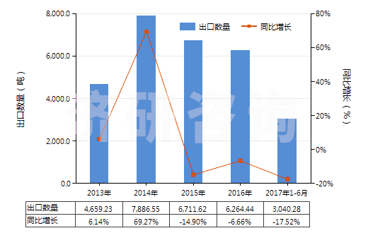 2013-2017年6月中國茴香胺,二茴香胺,氨基苯乙醚等(但含有一種以上含氧基的除外)(HS29222910)出口量及增速統(tǒng)計